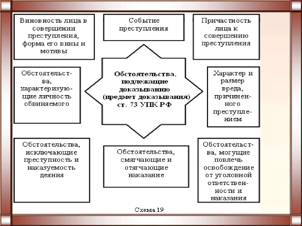 Предмет доказывания составляют. Средства доказывания в уголовном процессе. Обстоятельства подлежащие доказыванию в уголовном процессе. Схема доказывания. Предмет доказывания схема.