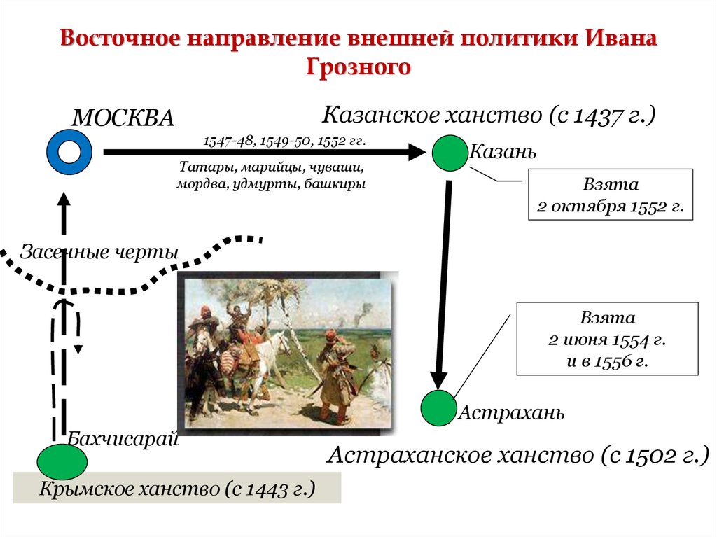 Восточное направление внешней политики 17 века. Восточное направление внешней политики Ивана Грозного. Внешняя политика Ивана Грозного Казанское ханство. Внешняя политика Ивана Грозного. Направления внешней политики Ивана Грозного.