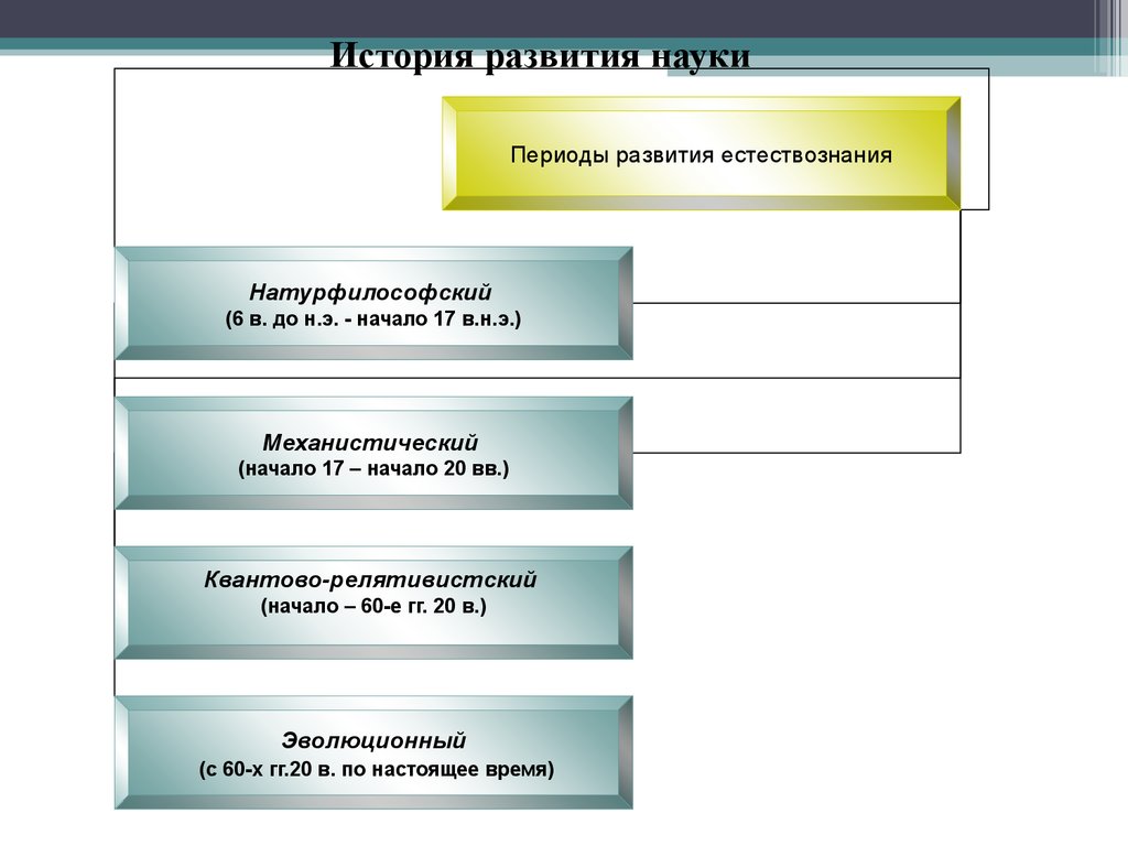 Периоды в науке. Научные методы в современном обществе. Организационные формы науки. Организационные формы науки кратко. Научные подходы для исследования гражданского общества.