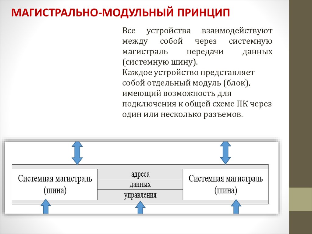 Принципы работы аппаратных средств компьютера