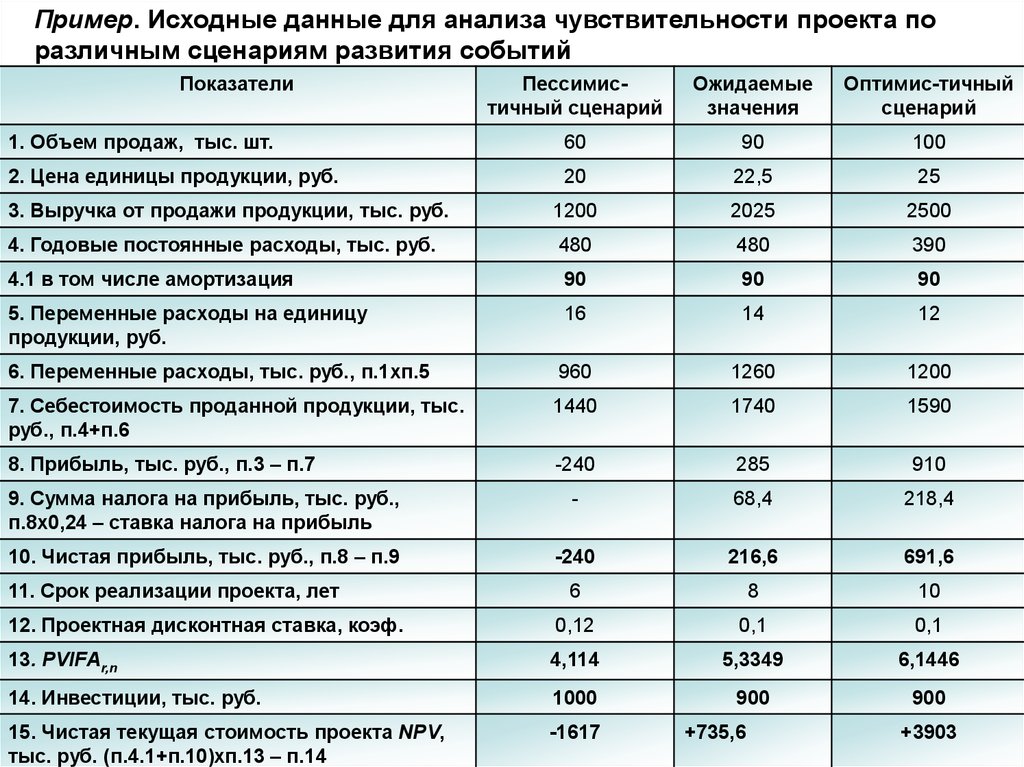 Исходные данные проекта