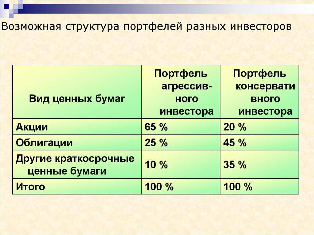 Возможный состав. Заполните альтернативную структуру портфелей различных инвесторов. Анализ-конспект структура. Структура портфеля облигации акции подушка.