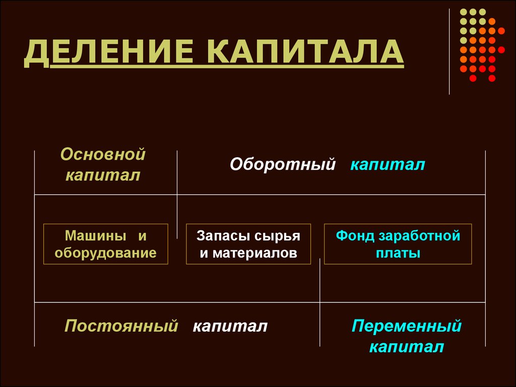 Капитал которого разделен на определенное. Деление капитала на основной и оборотный. Постоянный и переменный капитал. Основной и переменный капитал. Деление капитала на постоянный и переменный.