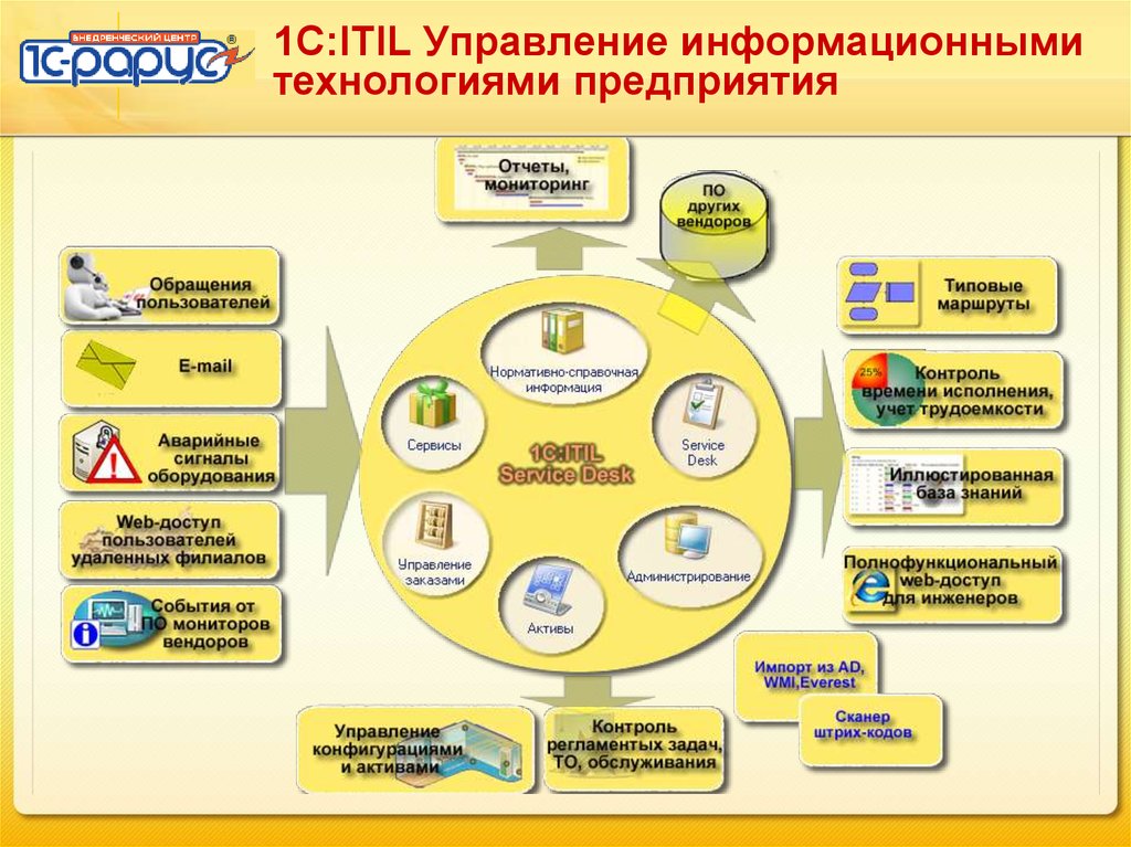 Карта сервисов ит