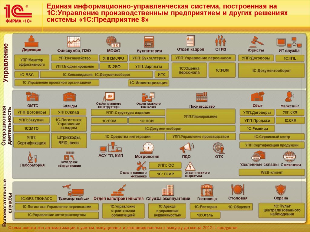 1с erp управление проектами