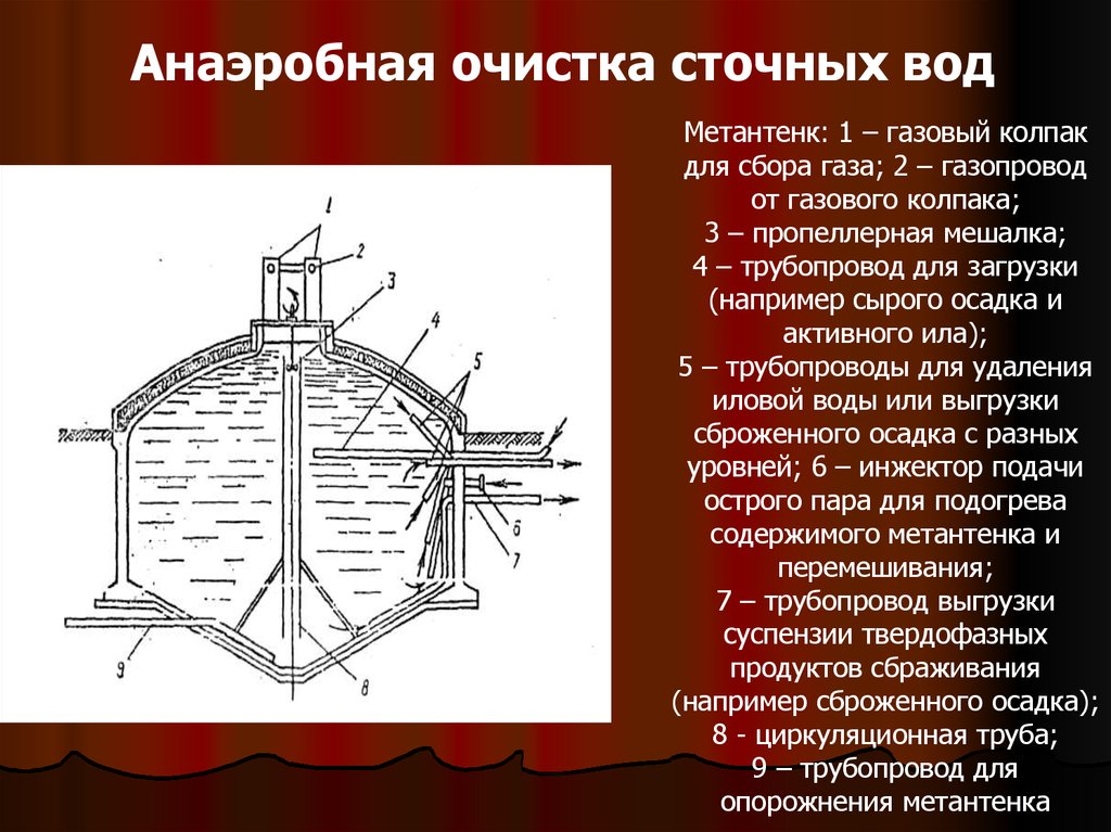 Анаэробная очистка воды. Метантенк очистные сооружения. Анаэробные методы очистки сточных вод метантенки. Метантенки на очистных сооружениях. Схема метантенка для очистки сточных вод.