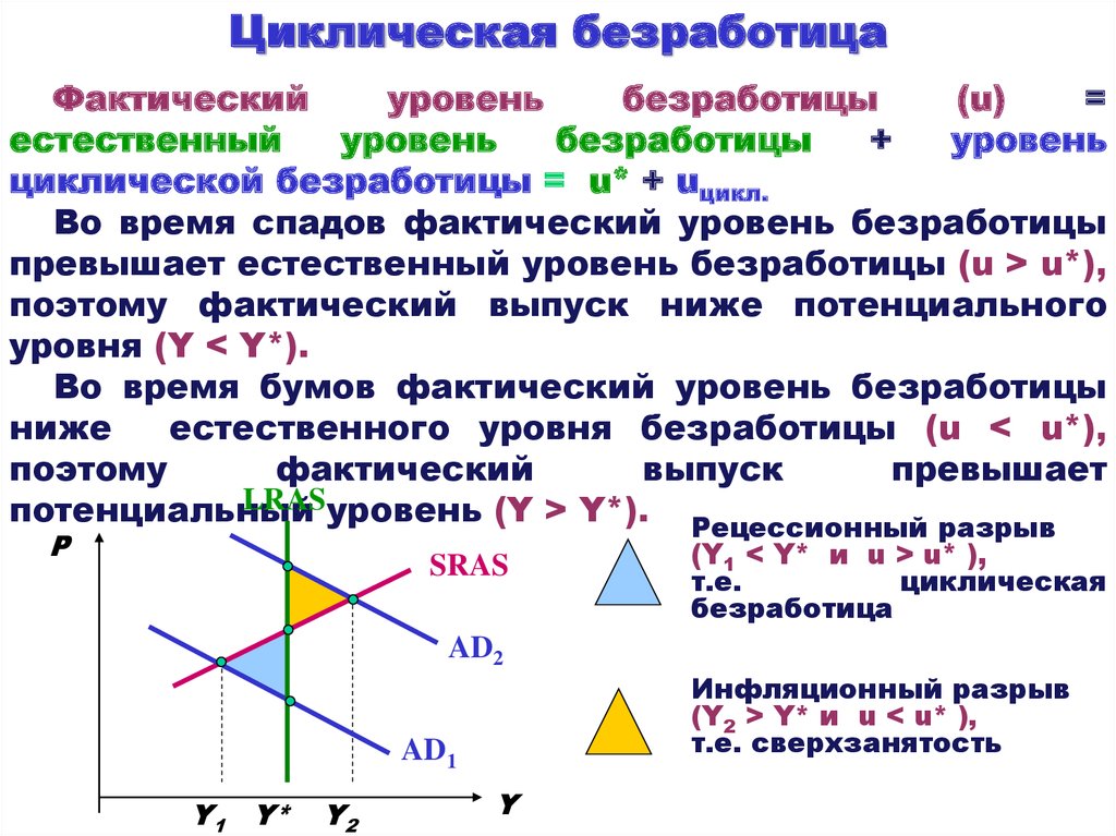 Пример циклической безработицы. Циклическая безработица. Циклическая безработиться. Циклическая безработица это безработица. Циклические безработные это.