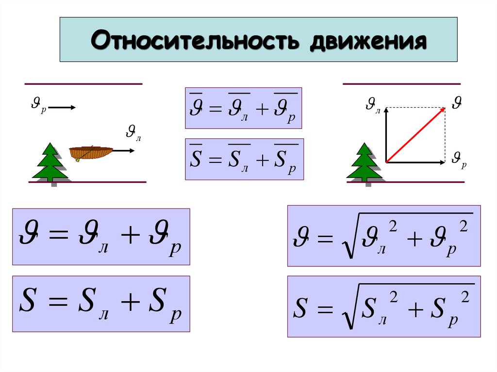 Составьте вопросы на относительность механического движения по рисунку и дайте на них ответы