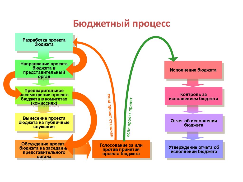 Этапы принятия бюджета. Стадии бюджетного процесса схема. Этапы бюджетного процесса в РФ схема. Система этапов бюджетного процесса. Этапы принятия бюджетного процесса.