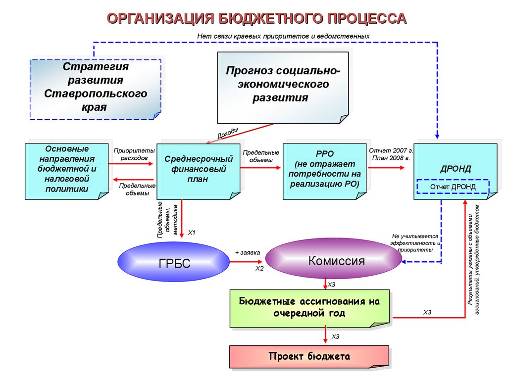 Бюджетные учреждения кемерово. Бюджетный процесс в России схема. Схема организации бюджетного процесса.