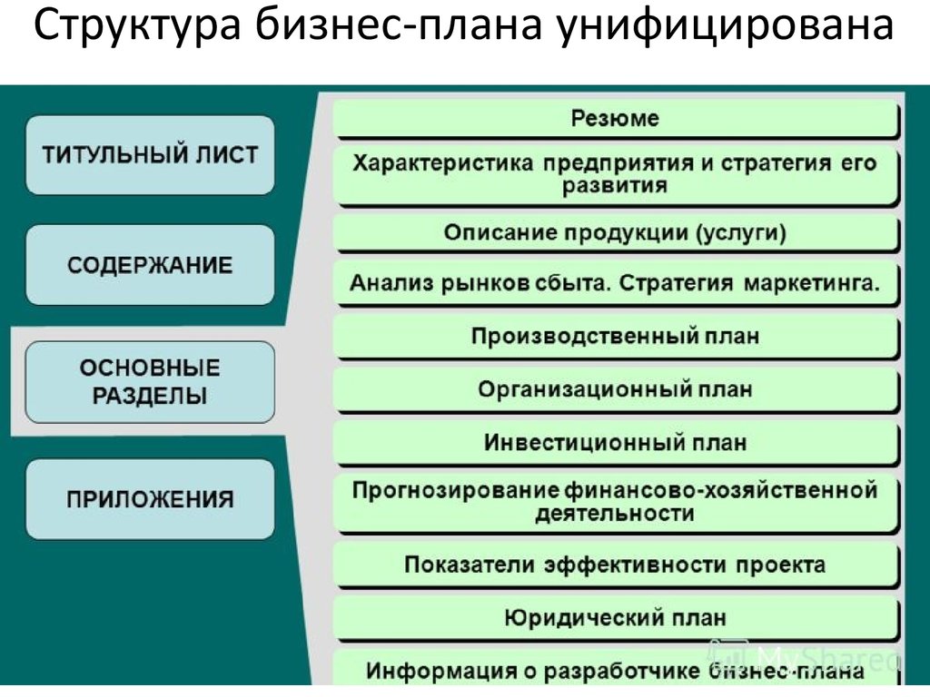 Разделы бизнес плана рб