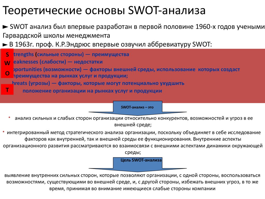 Теоретические основы SWOT-анализа