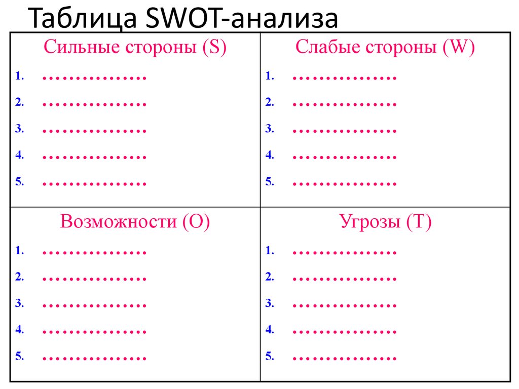 Таблица SWOT-анализа