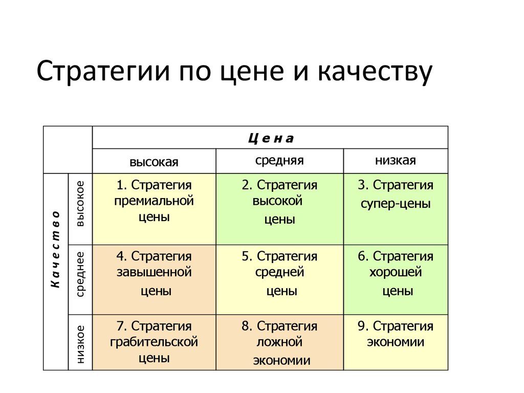 Соответствие стоимости. Стратегии по цене качеству. Стратегия средних цен. Стратегия высоких цен. Основные виды ценовых стратегий таблица.