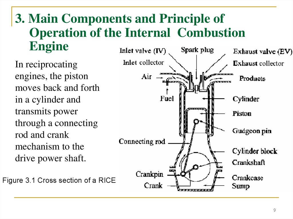 Internal Sombustion Engine Basics Components Systems Construction Test And Perspectives Prezentaciya Onlajn