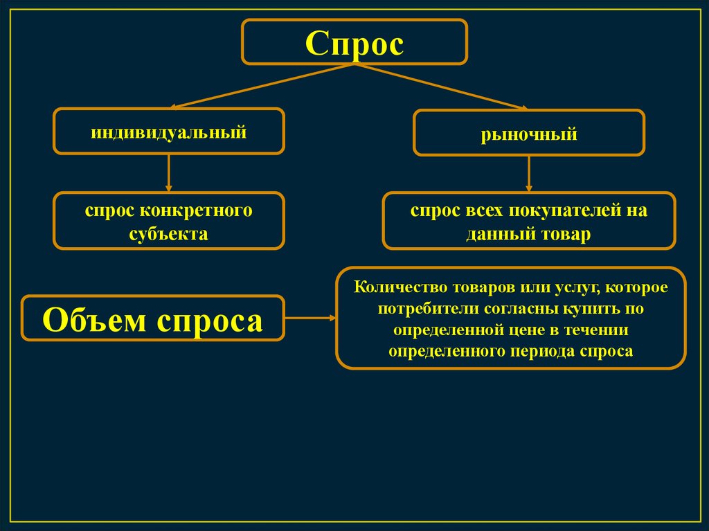 Спрос и предложение реферат