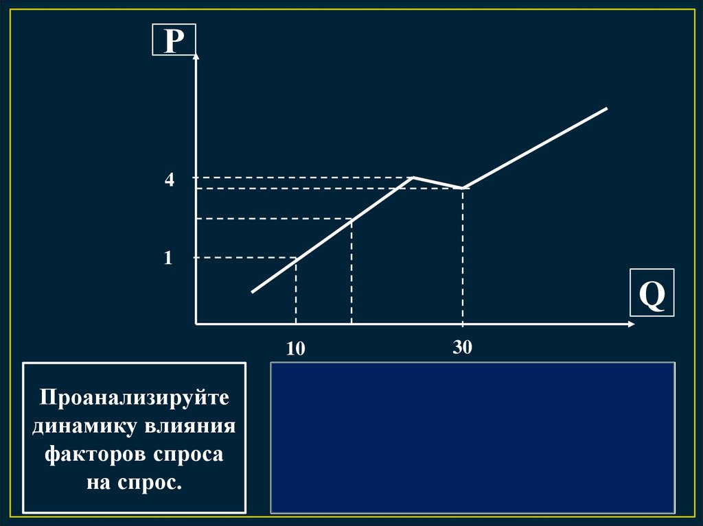 Спрос на c. Факторы влияющие на динамику спроса. Проанализируйте динамику влияния фактора спроса на товары. Объем спроса и факторы влияния.. Динамика изменения спроса динамика изменения предложения..