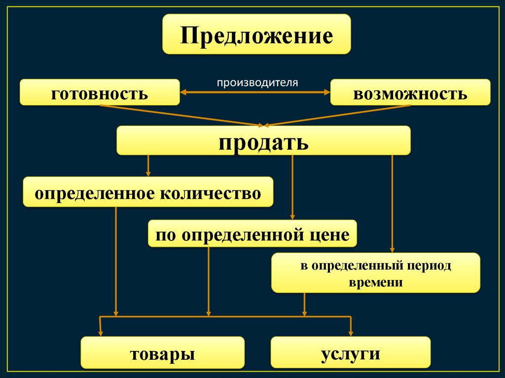 Определенный период. Предложение производителей. Предложение готовность возможность. Предложение производителей это в обществознании. Закон предложения Обществознание 8 класс.