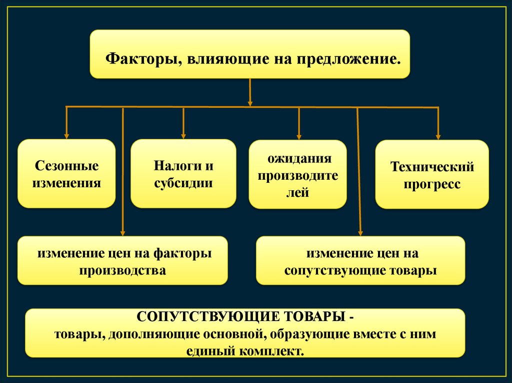 1 предложение факторы предложения. Факторы влияющие на предложение. Факторы влияющие на изменение предложения. Что влияет на предложение факторов производства. Факторы производства Сезонность.