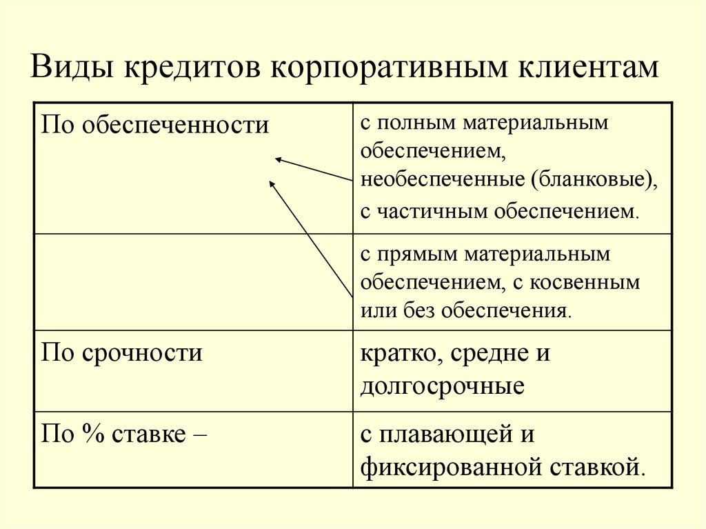 Виды кредитов. Кредитование виды кредитов. Виды кредитования корпоративных клиентов. Виды корпоративных кредитов.