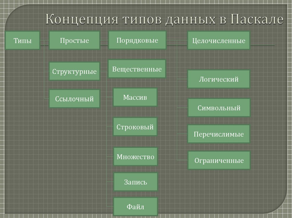 Комбинированный тип данных в паскале презентация 10 класс