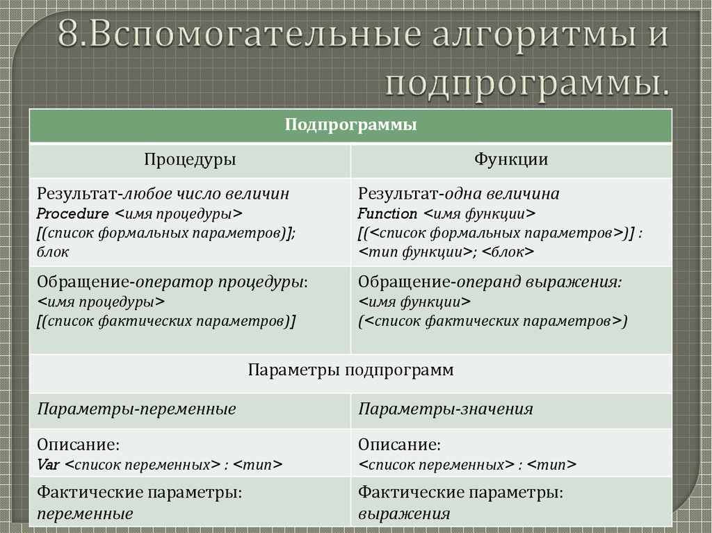 Использование вспомогательного алгоритма