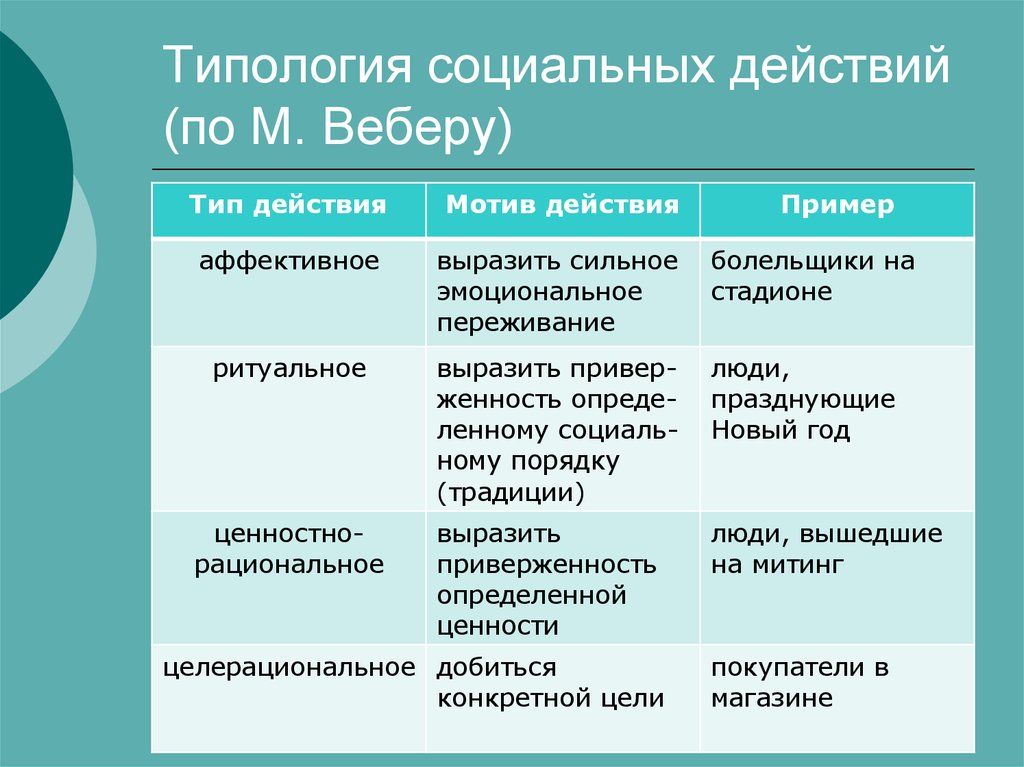 Социальный вид примеры. Вебер типы социального действия. Социальное действие примеры. Типы социальных действий примеры. Примеры социальных действий по Веберу.