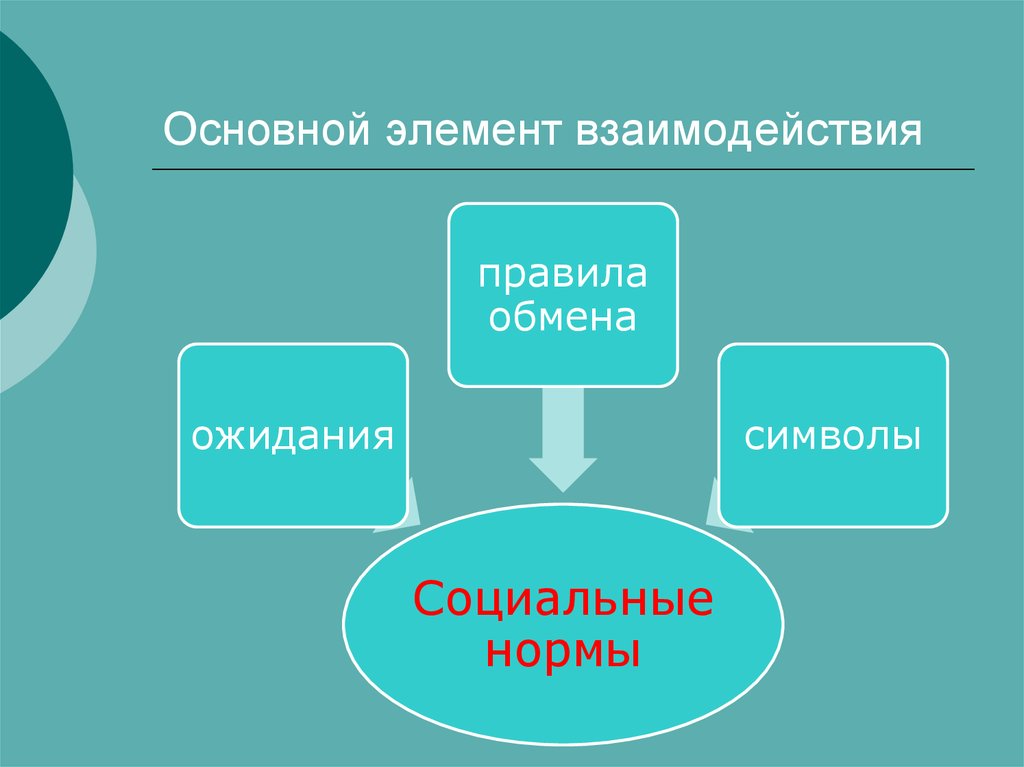 Социальное взаимодействие факторы