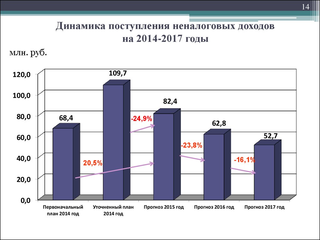 Бюджет перми. Динамика поступления. Динамика поступления какая. Бюджет Пермского края фото.