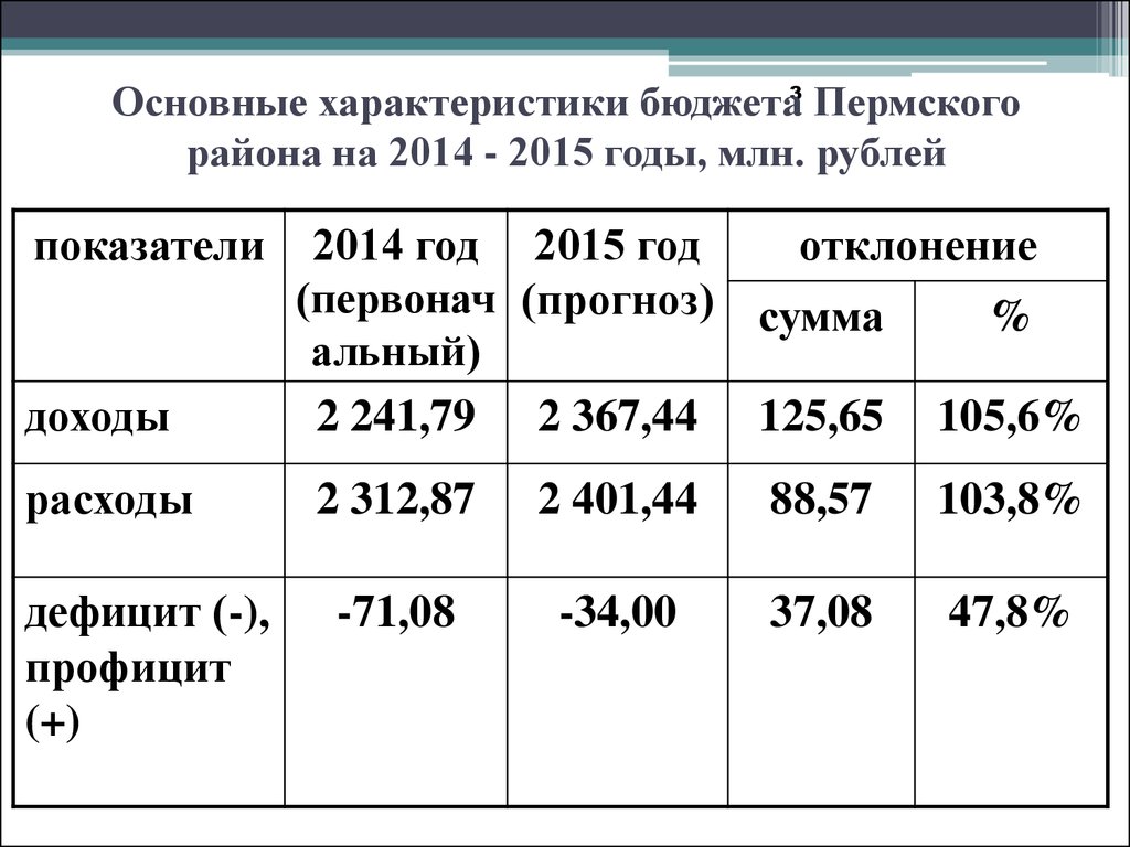 Основные характеристики бюджета Пермского района на 2014 - 2015 годы, млн. рублей