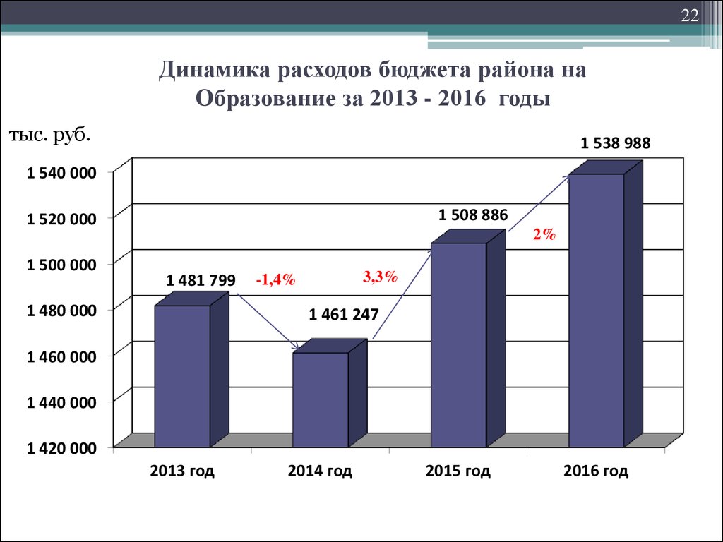 Динамика расходов бюджета района на Образование за 2013 - 2016 годы
