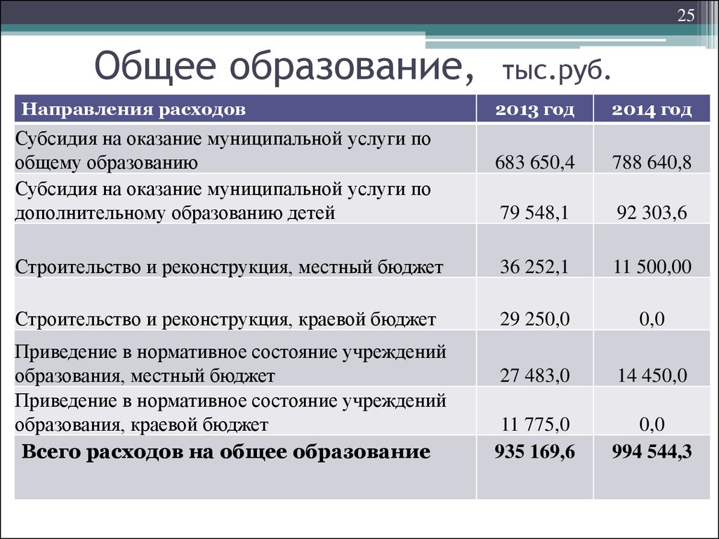 Рублей в направлении