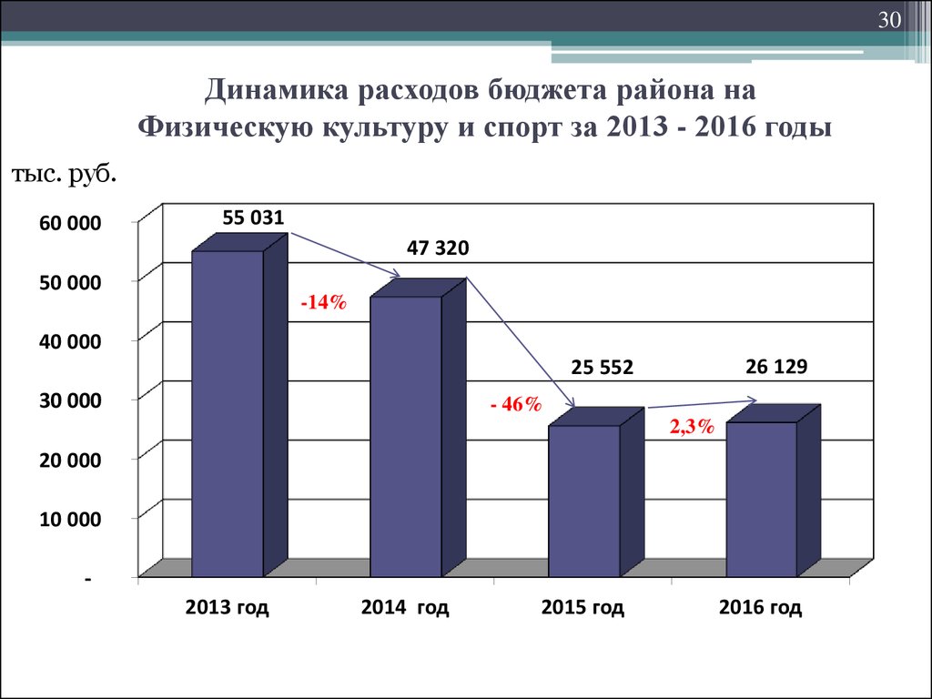 Расходы на спортивные мероприятия