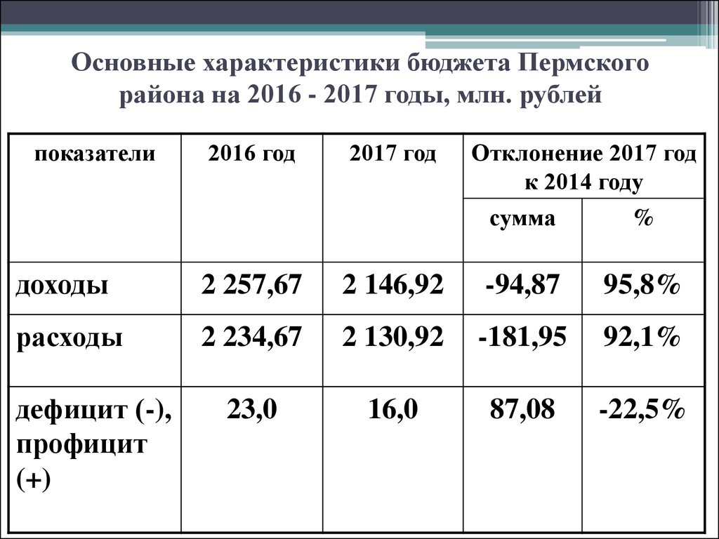 Основные характеристики бюджета Пермского района на 2016 - 2017 годы, млн. рублей