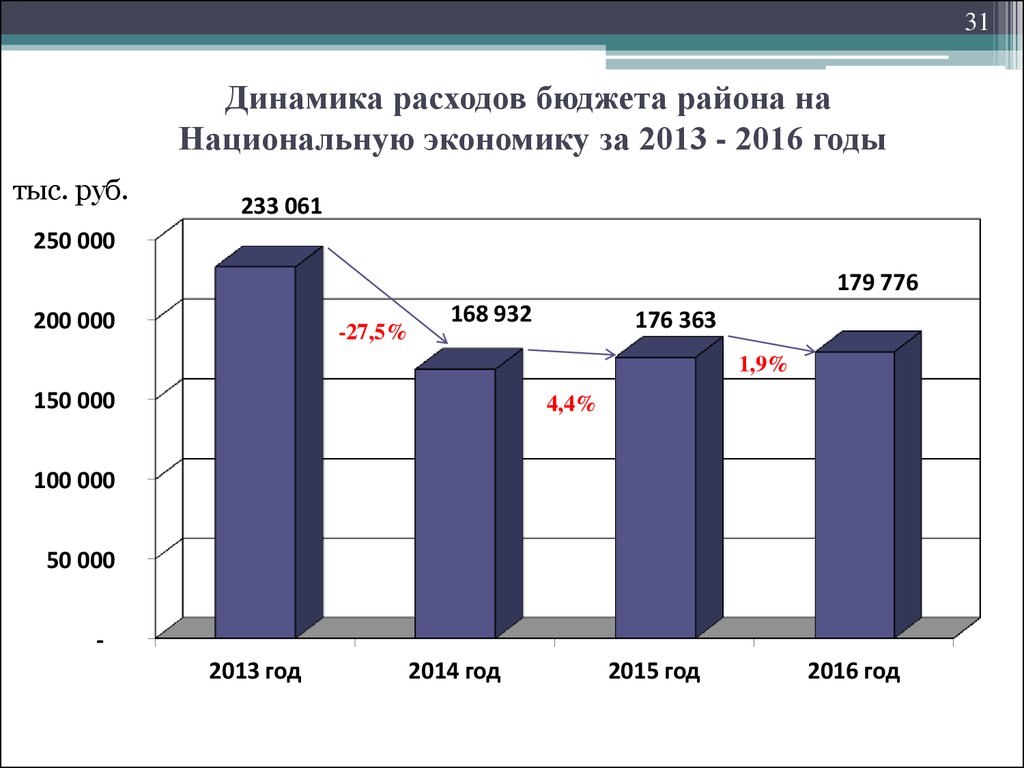 Динамика расходов