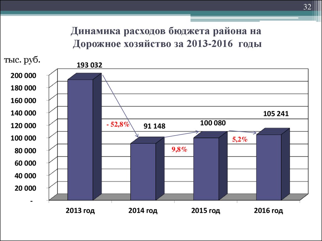 Динамика бюджетов. Динамика расходов бюджета на образование. Динамика расходов на социальную политику. Расходы на здравоохранение динамика. Динамика расходов госбюджета на образование.