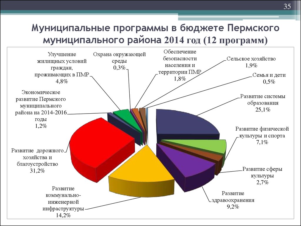 Муниципальные программы в бюджете Пермского муниципального района 2014 год (12 программ)