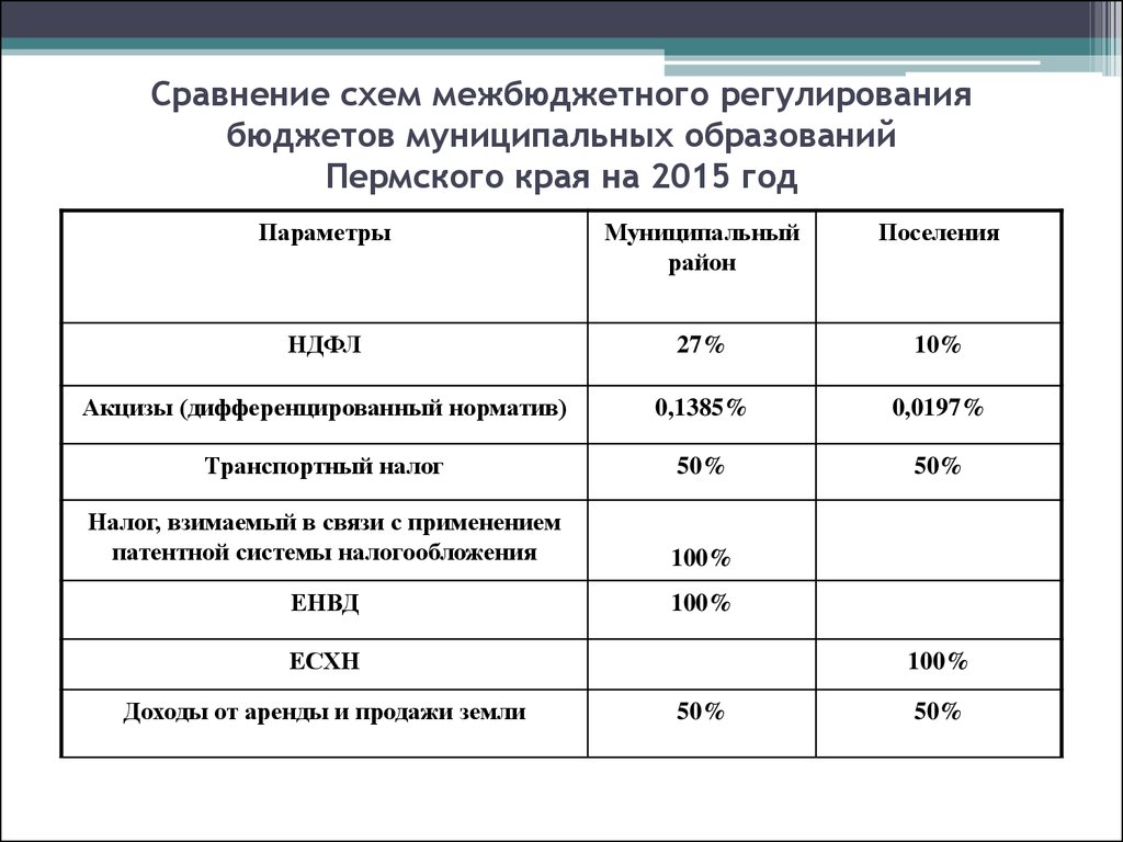 Колледжи перми бюджет после 9