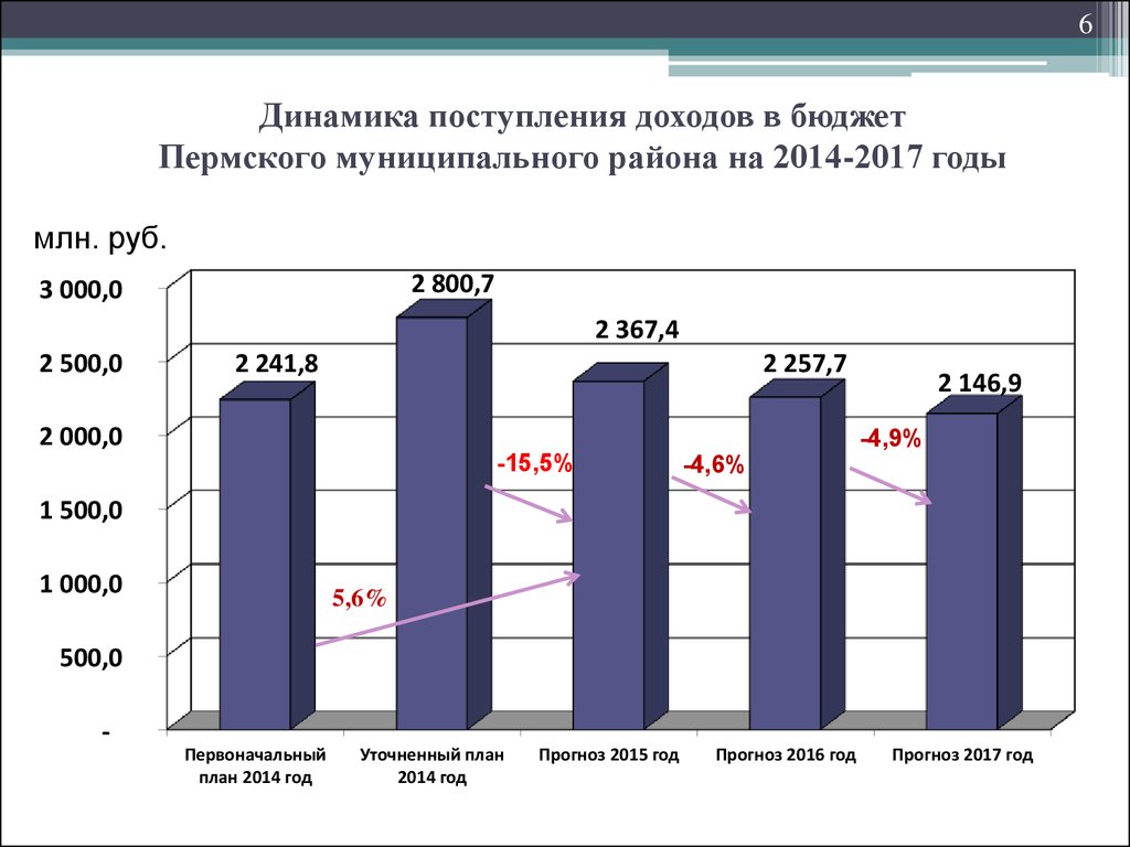 Динамика поступления какая. Динамика поступления документов фото. Доходы бюджета Пермского края. Доходы бюджета Пермского края с нефти. В период 2016 2018 годов