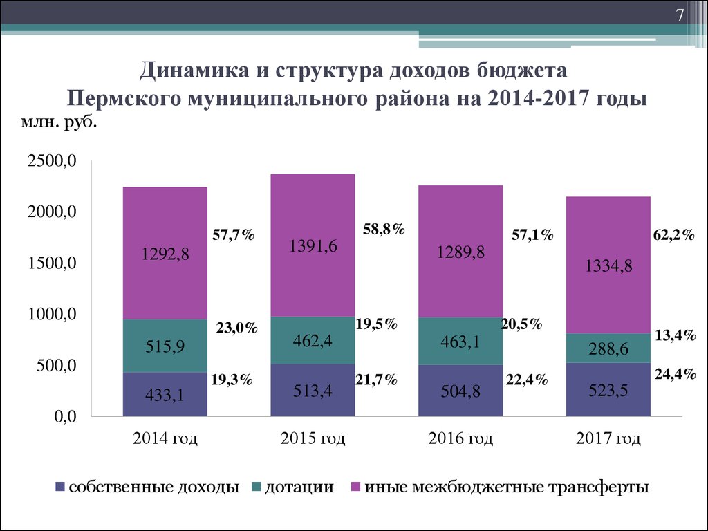 Бюджет перми