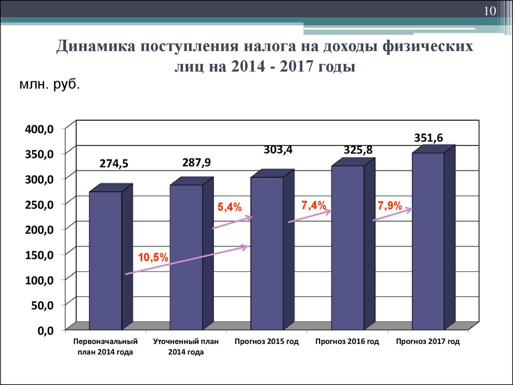 Увеличение налога на доходы физических лиц