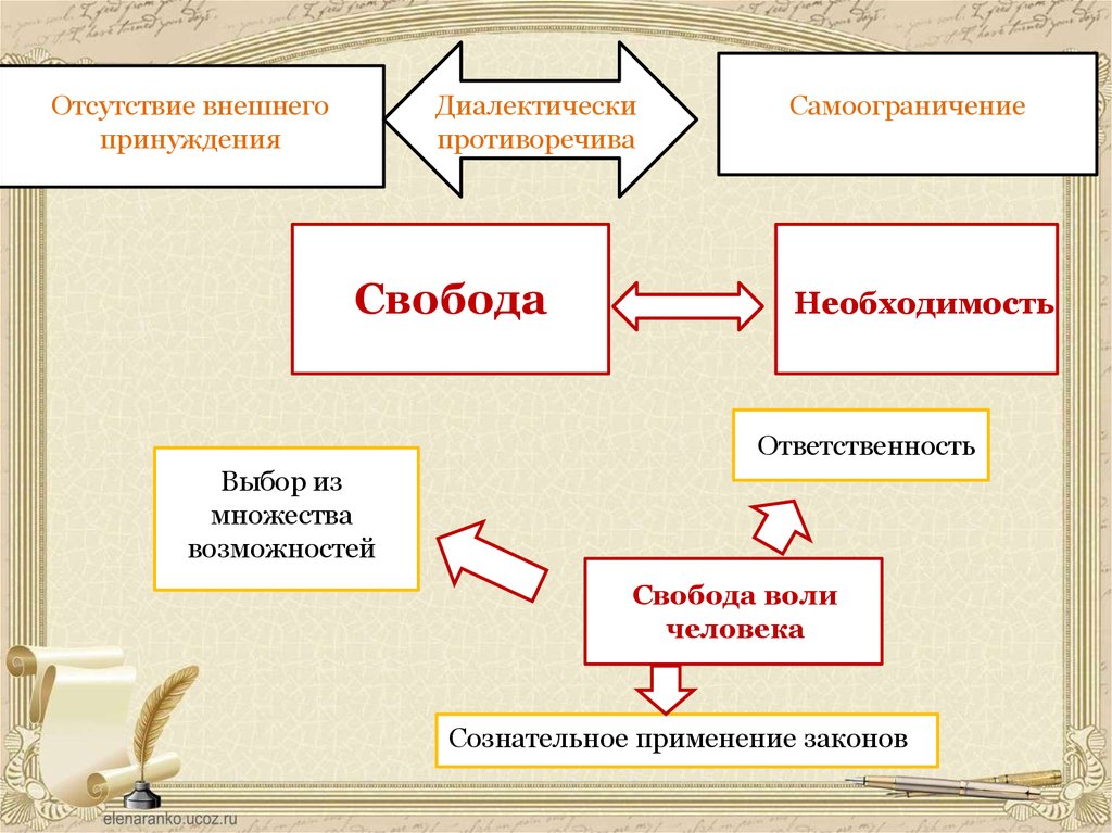 Отсутствовать внешне. Свобода в деятельности человека схема. Свобода и необходимость в деятельности человека схема. Необходимость в деятельности человека. Свобода необходимость ответственность.