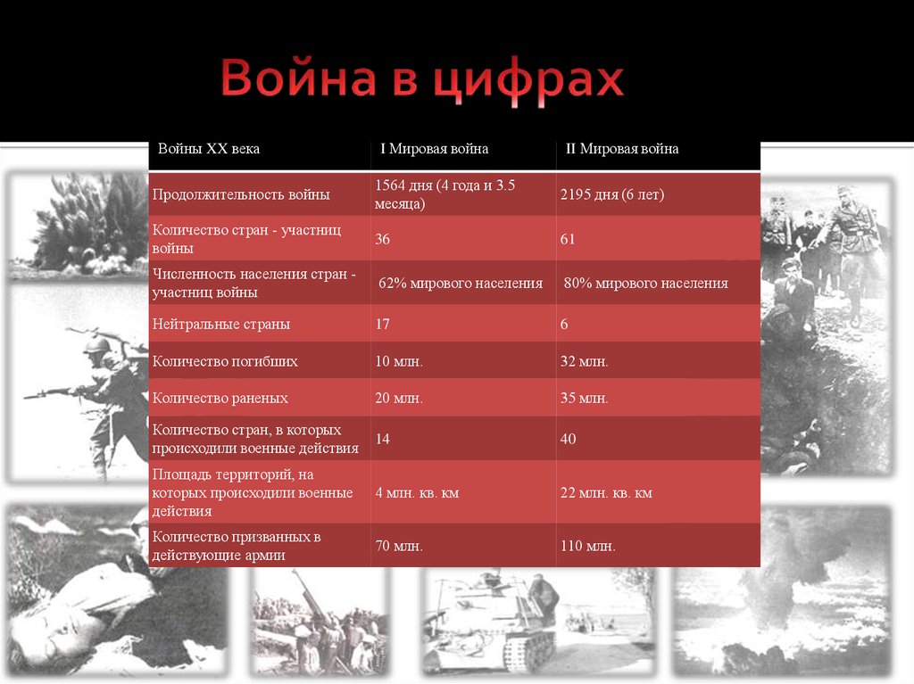 Сравнение великой отечественной войны. Крупные битвы Великой Отечественной войны 1941-1945 таблица. Потери СССР во 2 мировой войне.