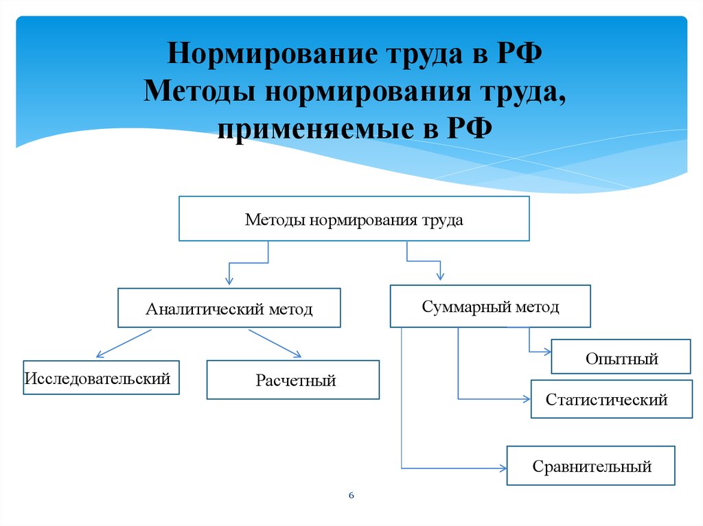 Нормирование труда презентация