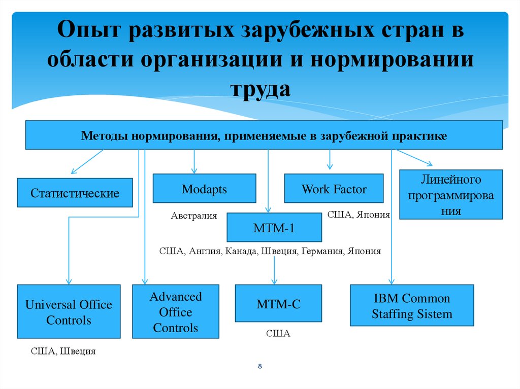 Опыт организации. Зарубежный опыт оплаты труда. Зарубежный опыт организации заработной платы. Опыт организации труда. Факторы нормирования труда в организации.