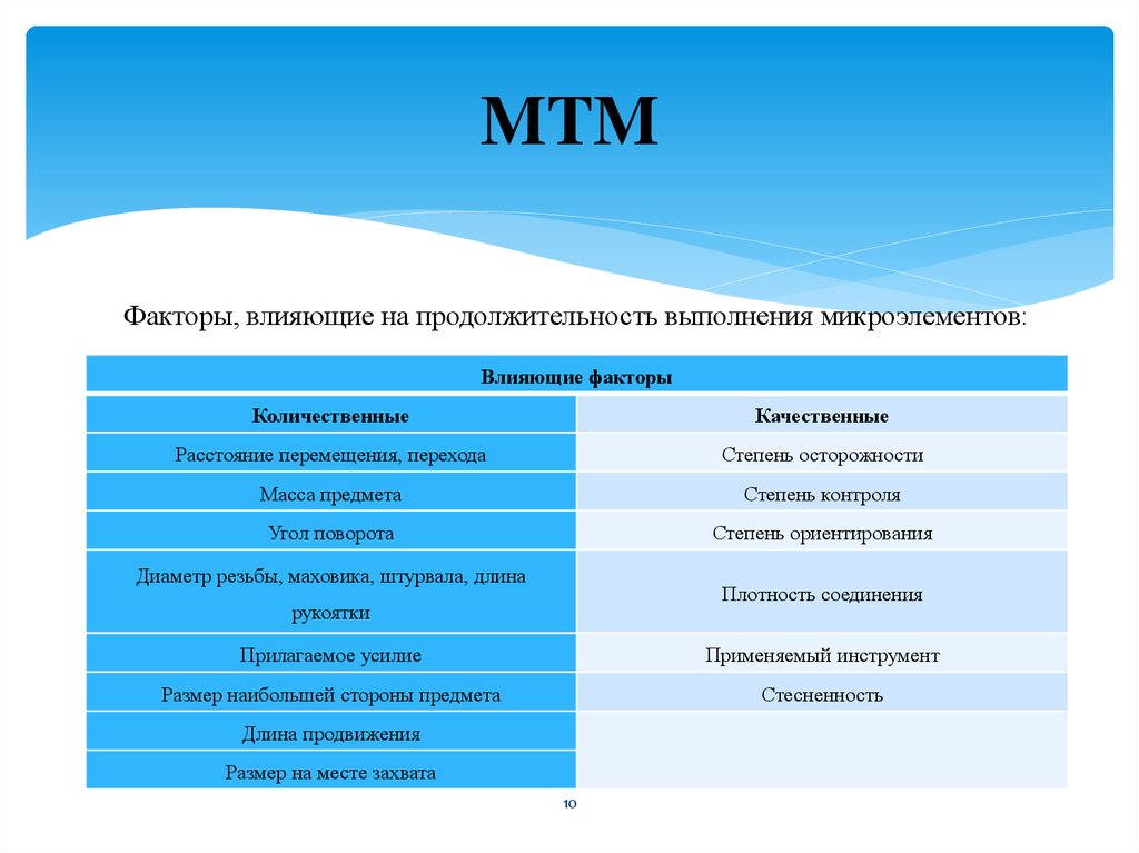 Качественные факторы. Факторы, влияющие на Продолжительность.. Количественные и качественные факторы. МТМ система нормирования. Количественные факторы влияющие на Продолжительность жизни.