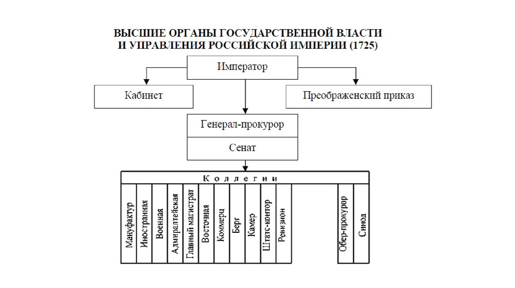 Схема органов государственной власти при петре 1