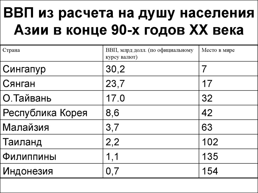 Ввп индустриальных стран. ВВП стран Азии. ВВП азиатских стран. ВВП рассчитывается на душу населения и на. ВВП на душу населения карта.