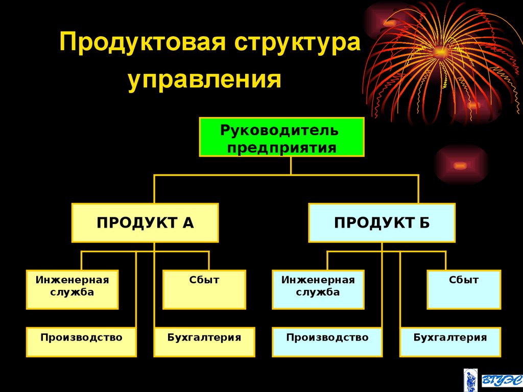 Дивизионально продуктовая структура схема