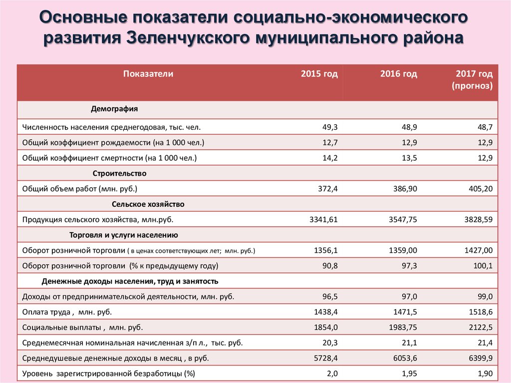 Основные показатели социально-экономического развития Зеленчукского муниципального района